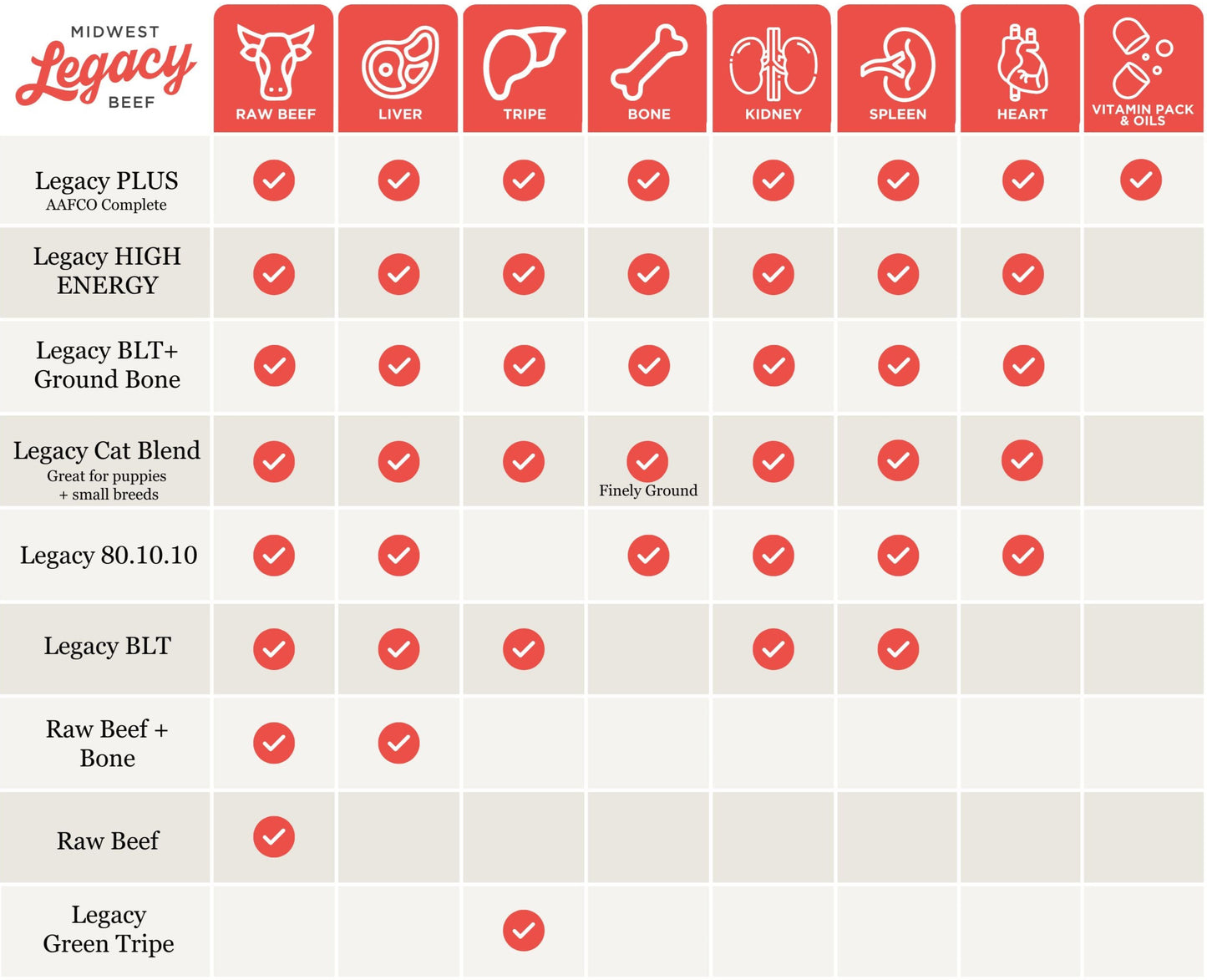 Chart detailing various meat products with checkboxes on a grid layout.