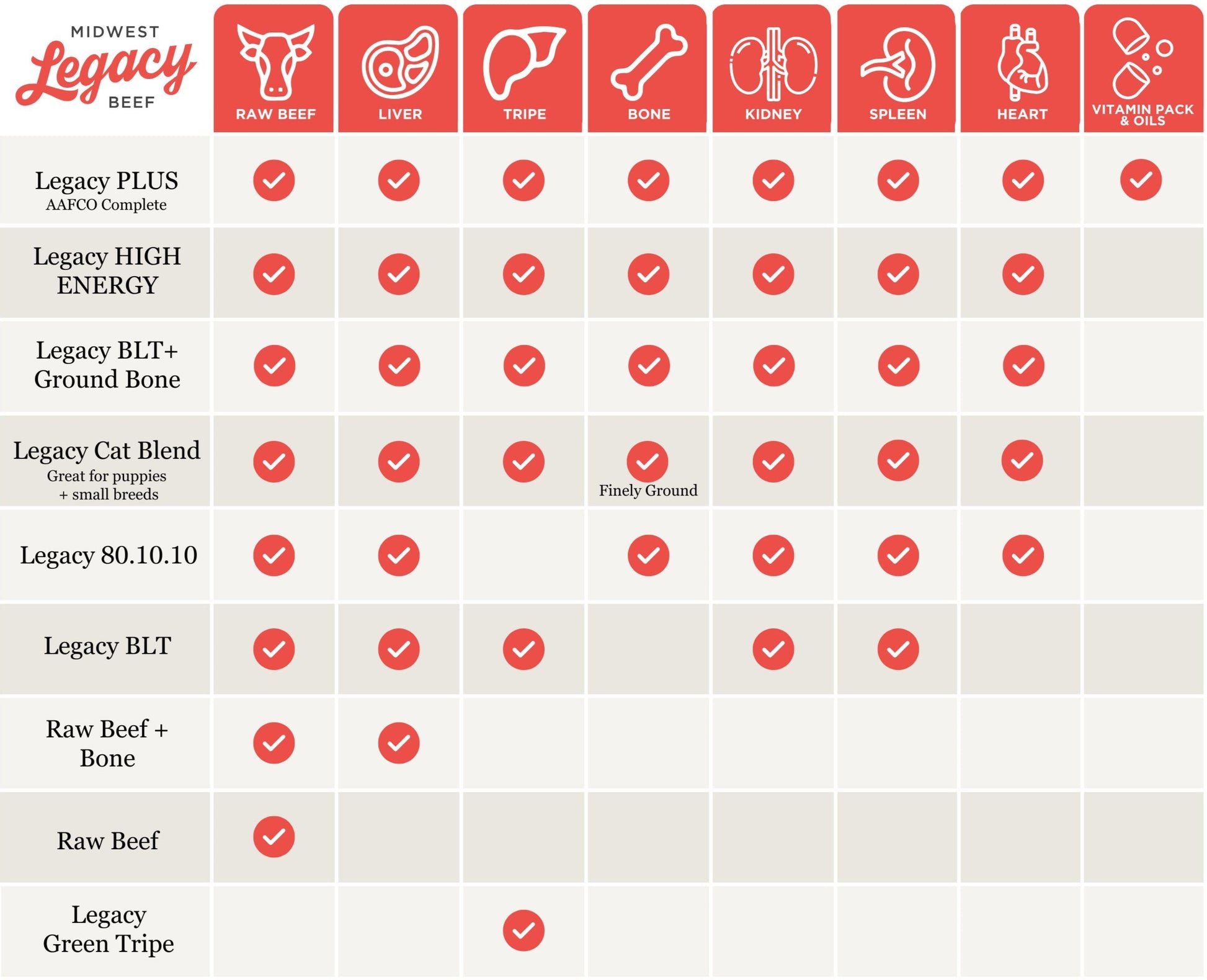 Chart detailing various meat products with checkboxes on a grid layout.