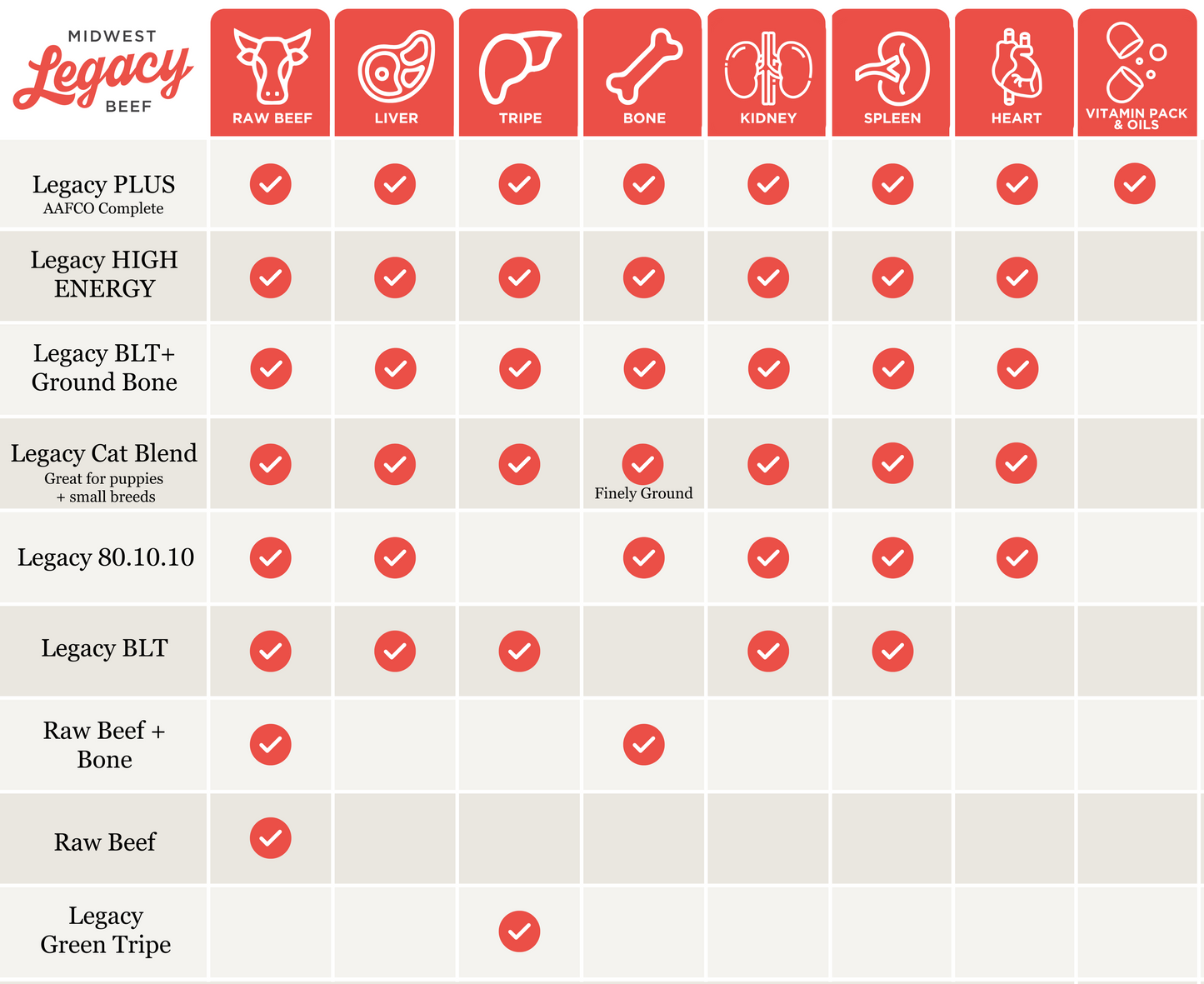 Chart of Midwest Legacy Beef product offerings with checkboxes indicating available options.