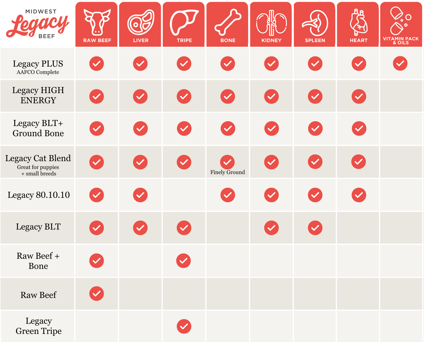 Chart detailing various meat products with checkboxes on a grid layout.