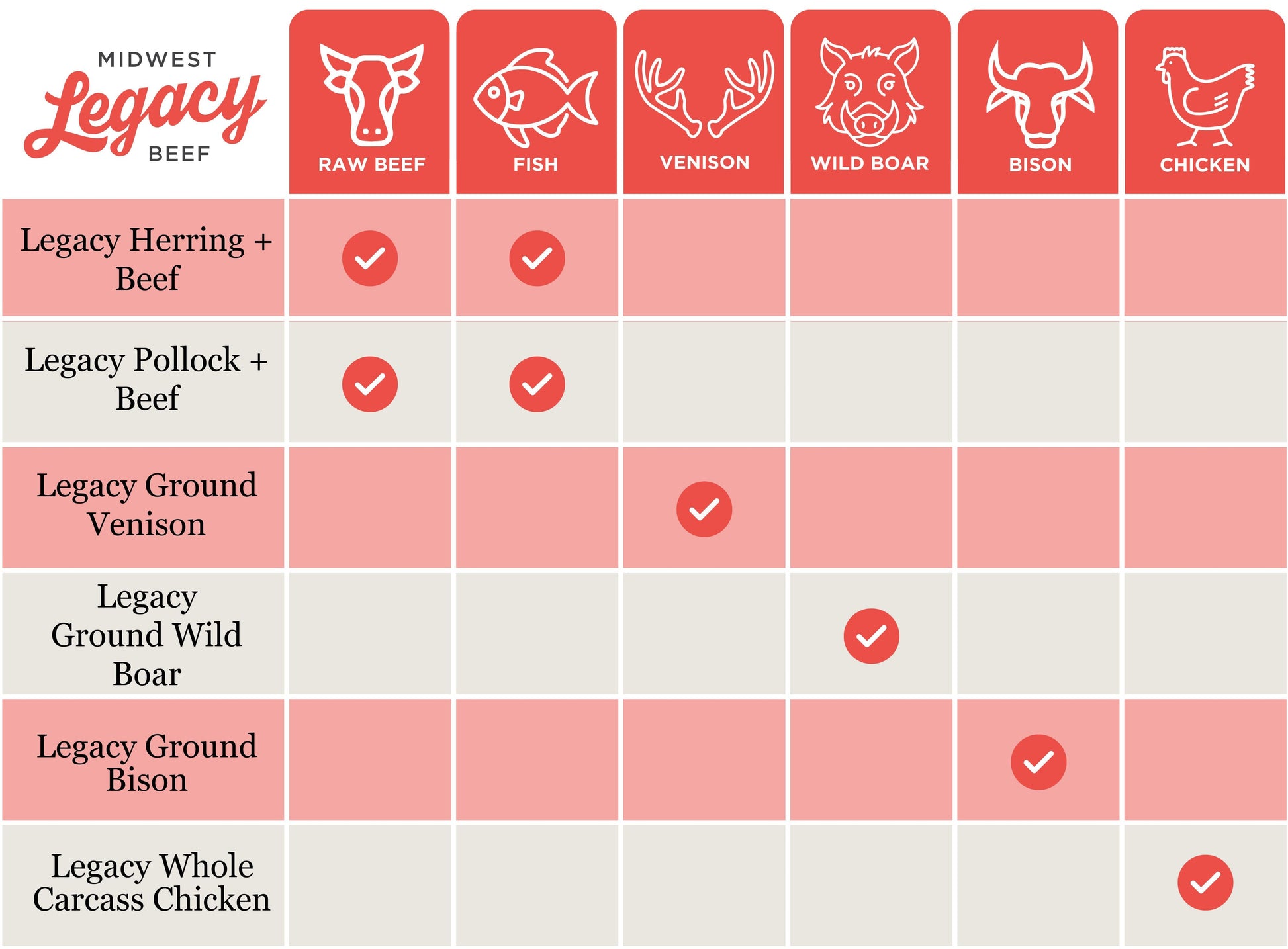 speciality blend comparison chart with checkmarks 